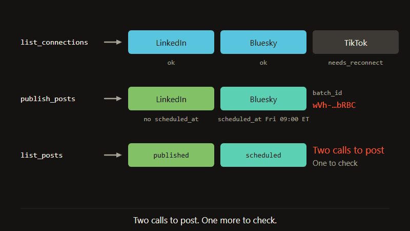 Film: an agent posts in two MCP calls, list_connections then publish_posts, and checks the result with list_posts.